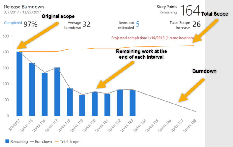 Immagine concettuale che mostra gli elementi del widget burndown/burnup.