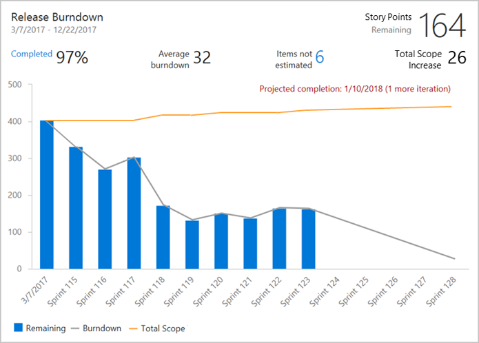 Screenshot del widget release burndown.