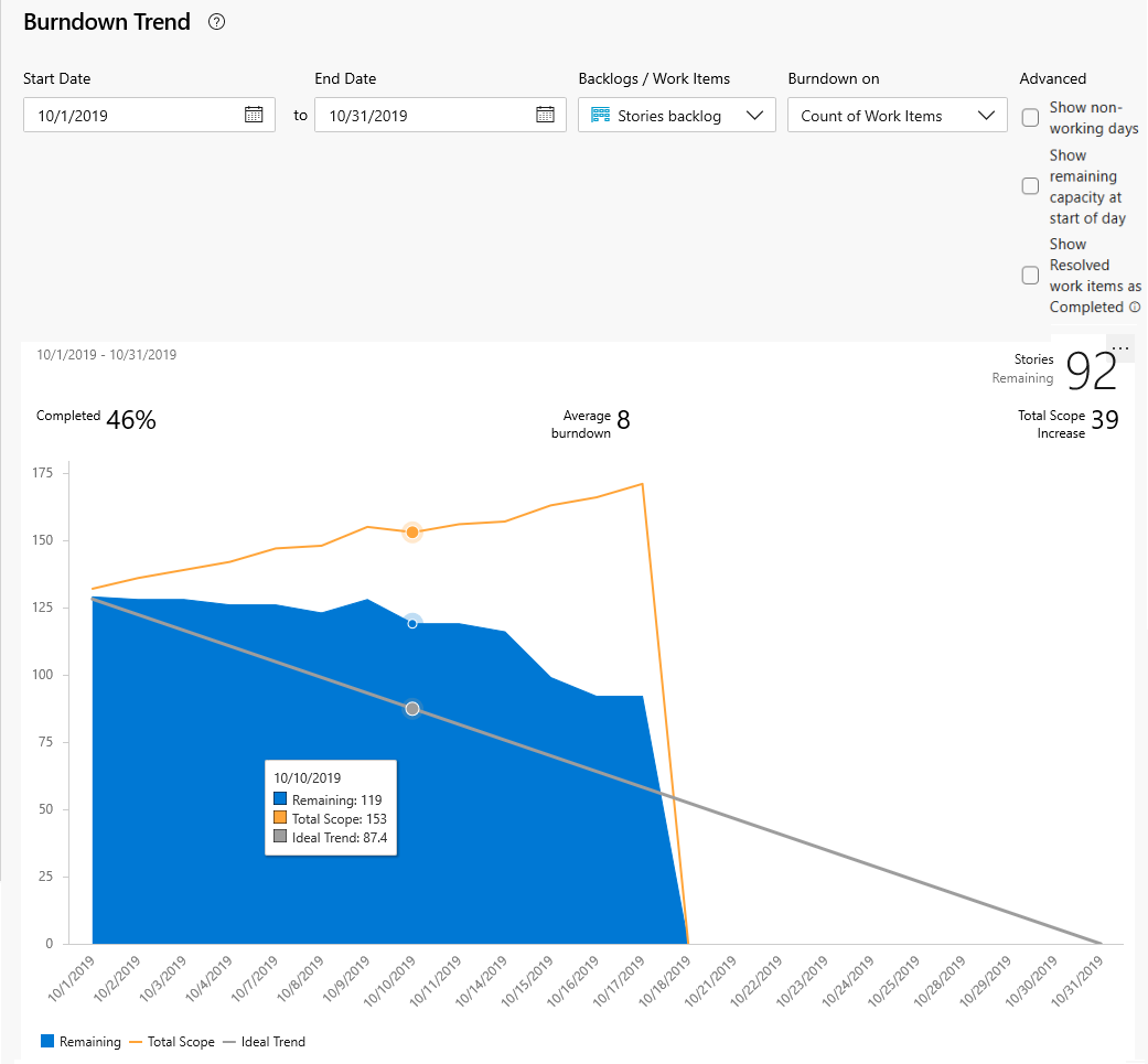 Tendenza burn-down basata sul conteggio degli elementi di lavoro