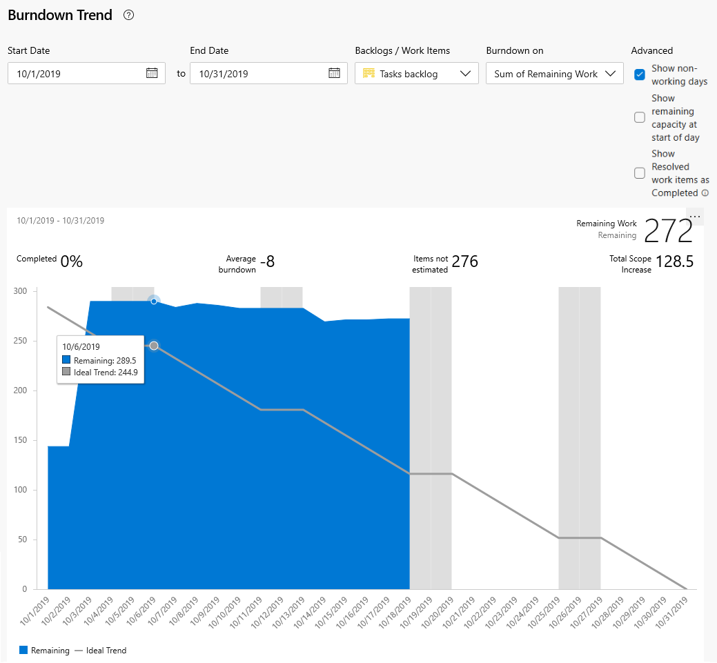 Tendenza burn-down basata sul lavoro rimanente