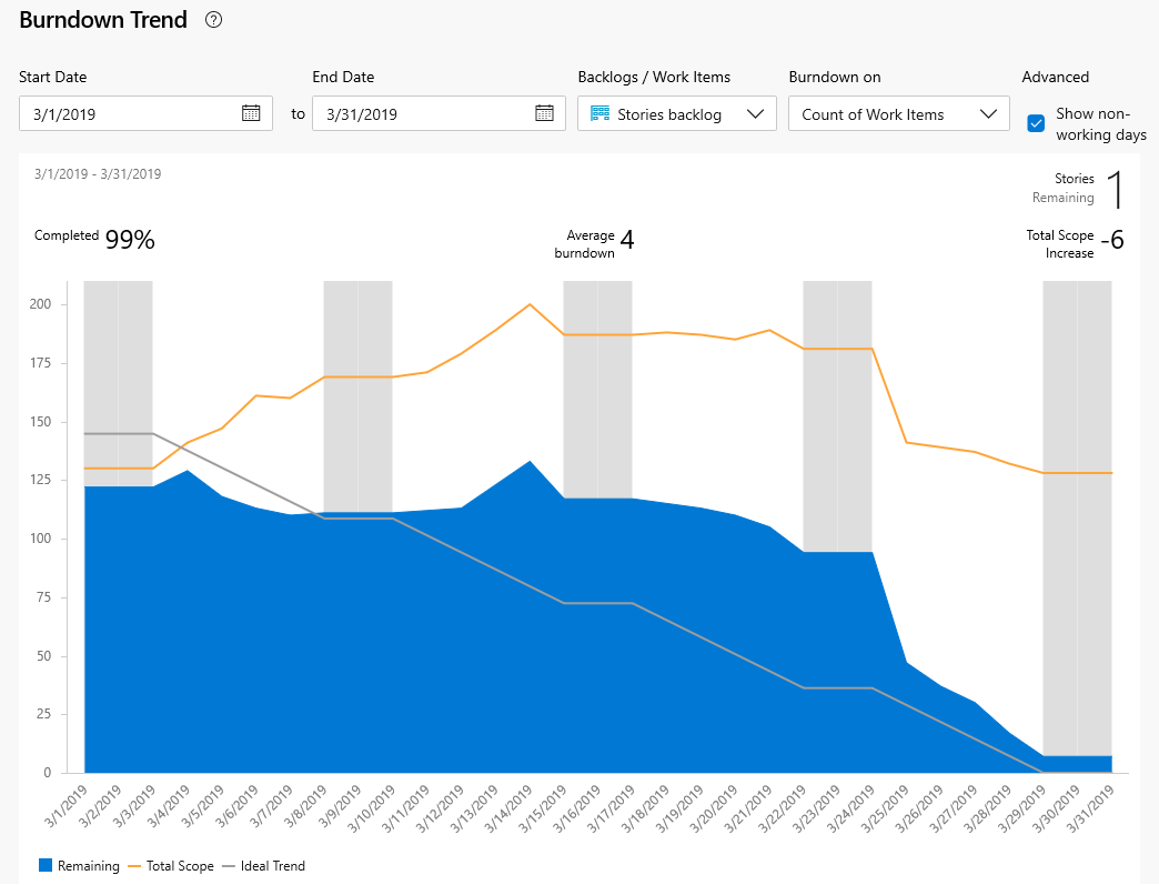 Screenshot del report di burndown sprint con Burndown su Conteggio elementi di lavoro selezionati.