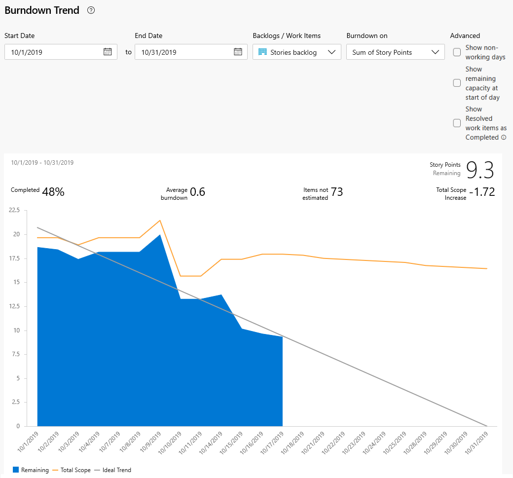 Tendenza Burndown basata su Story Points