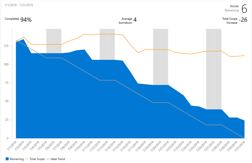 Burndown di luglio