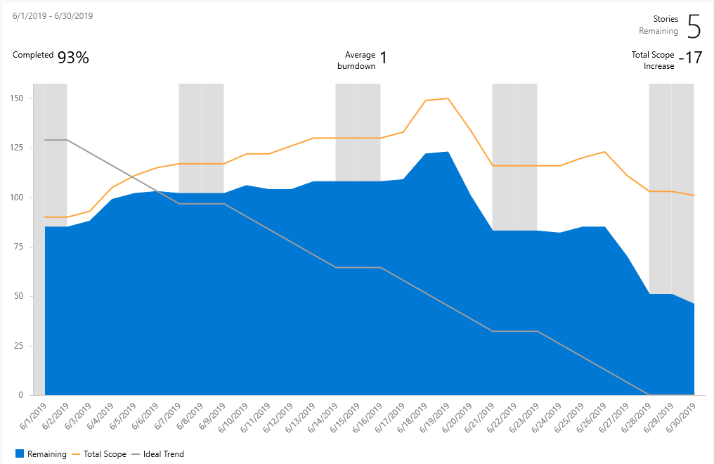 Burndown di giugno