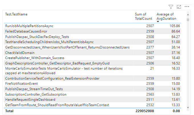 Screenshot del report Tabella durata test.