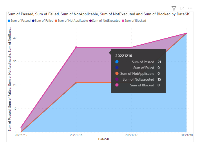 Screenshot del report di tendenza dell'area in pila esecuzione piano di test di Power BI.