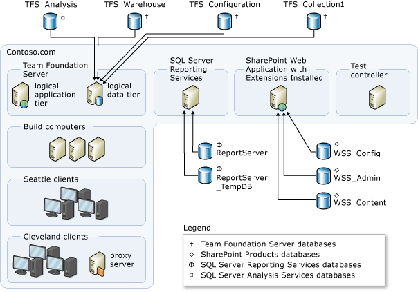 Diagramma che mostra un esempio di topologia moderata con database.