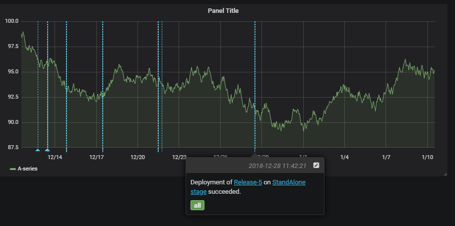 Screenshot del dashboard di Grafana che mostra le modifiche apportate alle metriche.