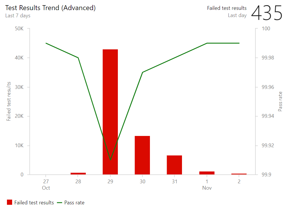 Screenshot del widget Test Result Trend (Advanced).