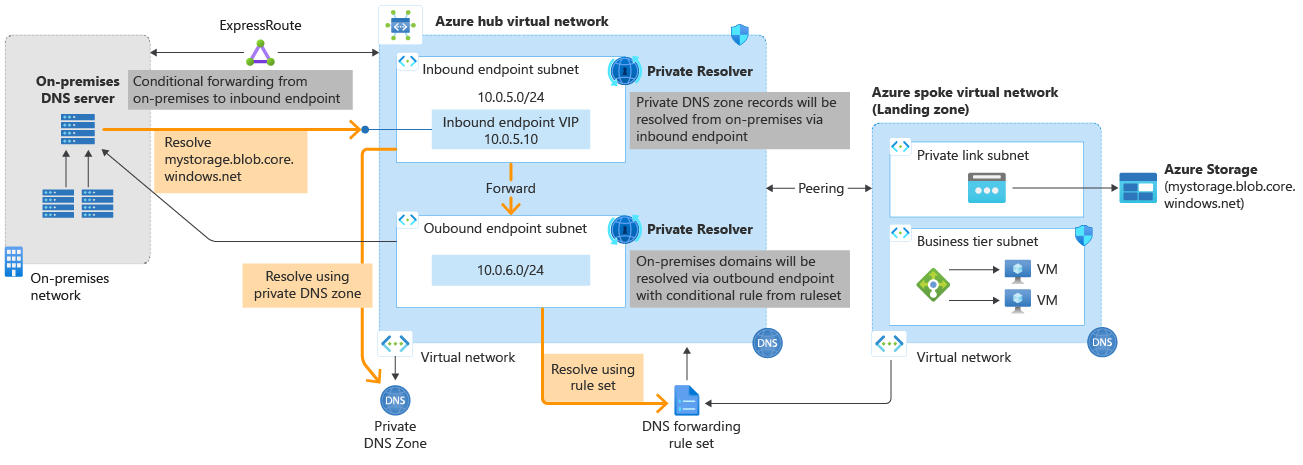 Architettura del resolver privato dns di Azure