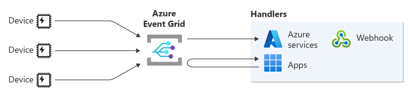 Diagramma del routing dei messaggi MQTT.