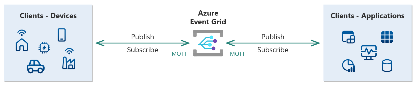 Diagramma di alto livello di Griglia di eventi che illustra la comunicazione MQTT bidirezionale con i client di editori e sottoscrittori.