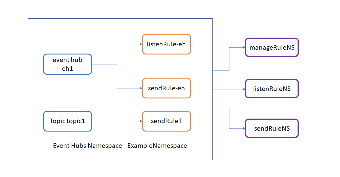 Diagramma che mostra gli hub eventi con regole di ascolto, invio e gestione.