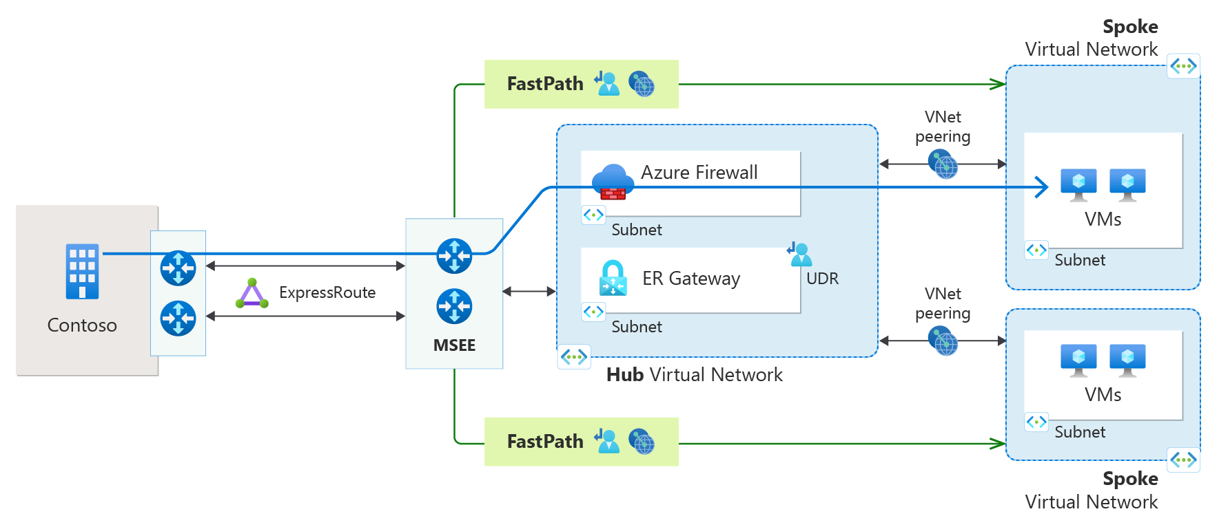 Diagramma di una connessione ExpressRoute con Fastpath e peering di rete virtuale.