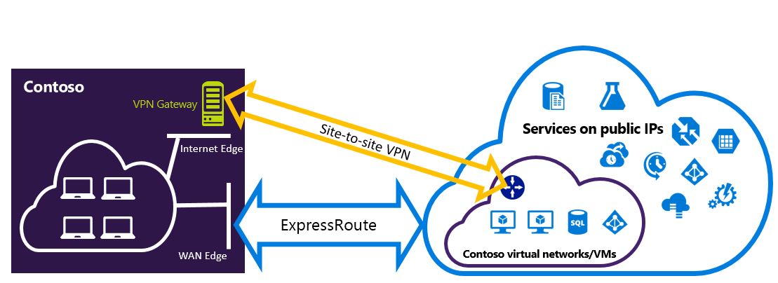 Diagramma di una connessione VPN da sito a sito usata come backup per ExpressRoute.