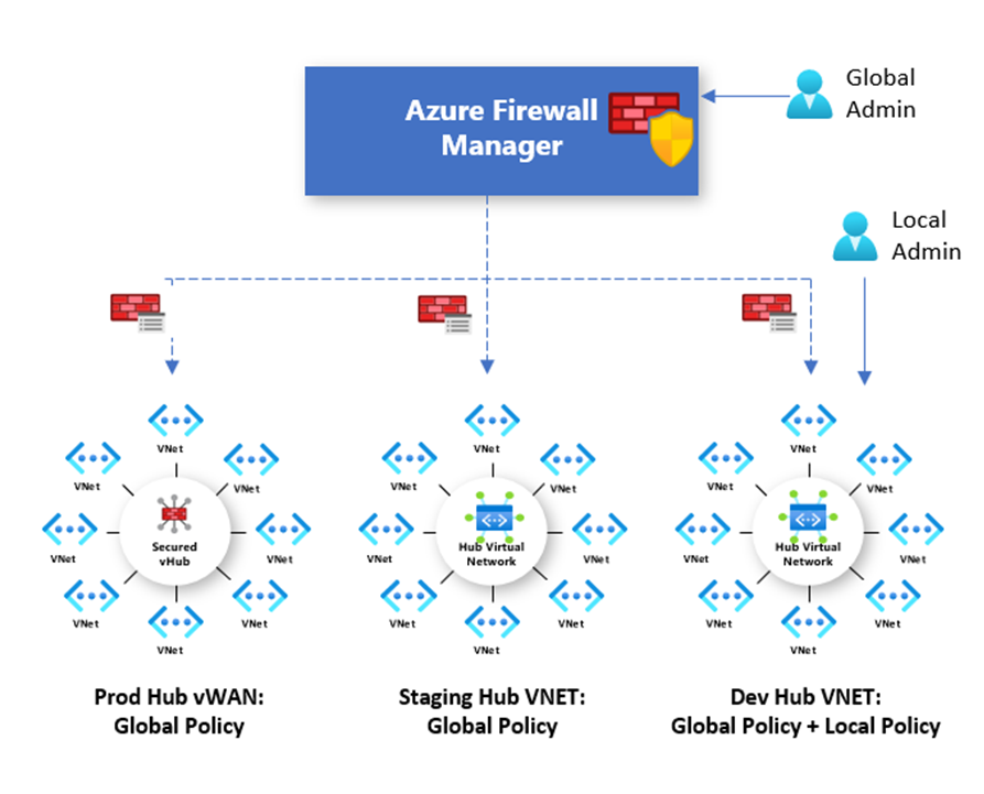 Criteri di Gestione firewall di Azure