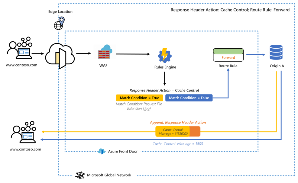 Diagramma che mostra il motore regole che modifica la validità massima della cache nell'intestazione della risposta se il file richiesto ha un'estensione di .jpg.