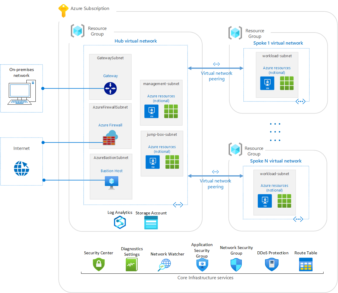 Diagramma dell'architettura di esempio di Azure Security Benchmark Foundation