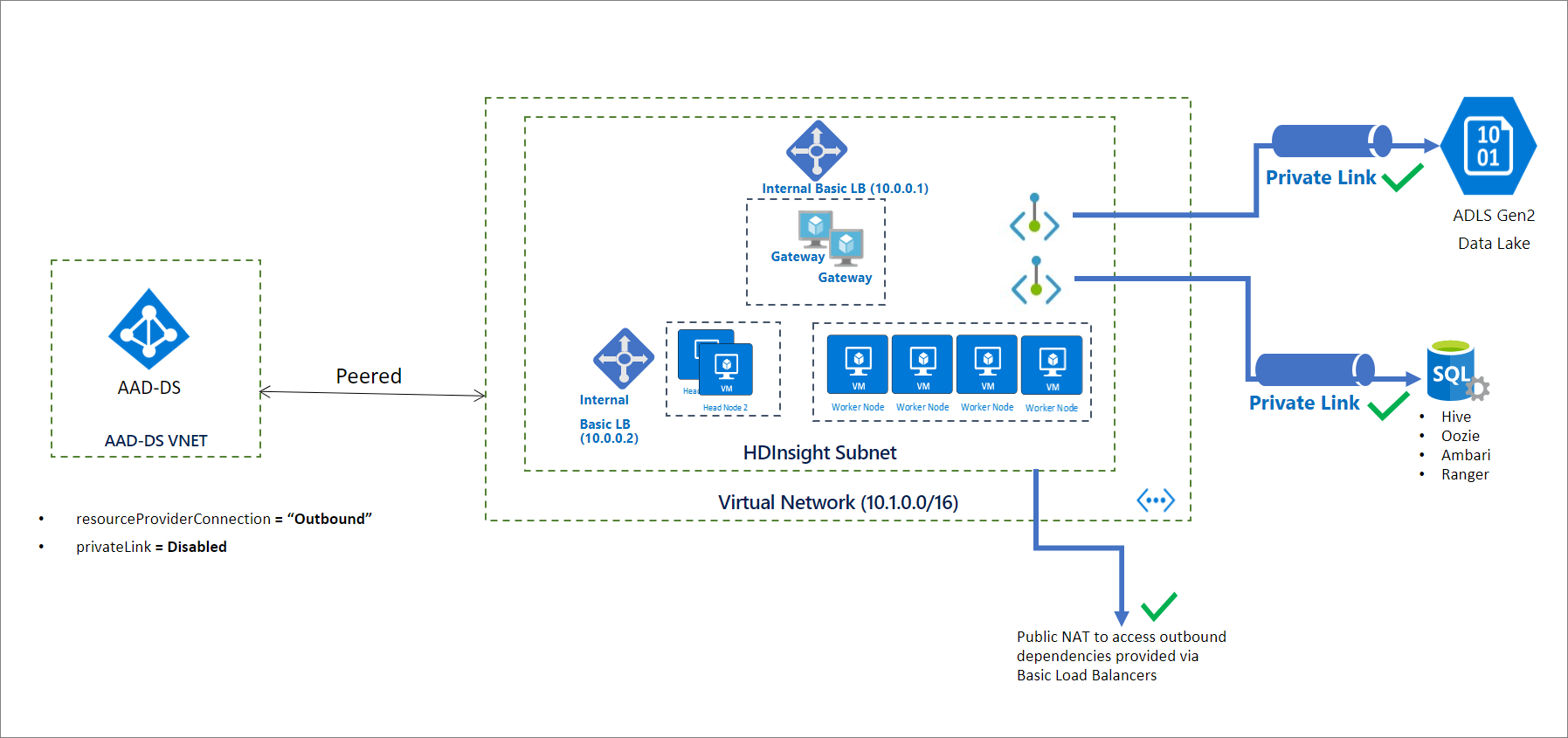 Diagramma dell'architettura di HDInsight tramite una connessione del provider di risorse in uscita.