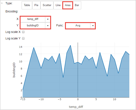 Grafico ad area del risultato della query Spark interattiva.