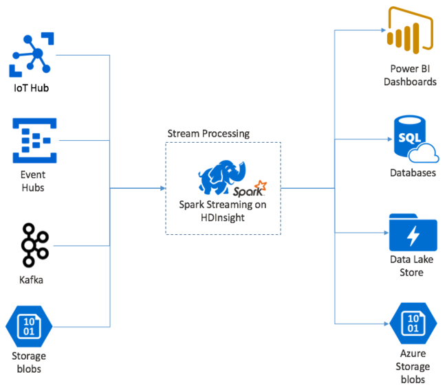 Elaborazione di flussi con HDInsight e Spark Streaming.