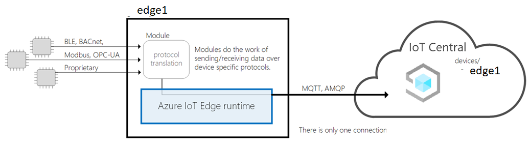 IoT Edge come gateway di traduzione del protocollo