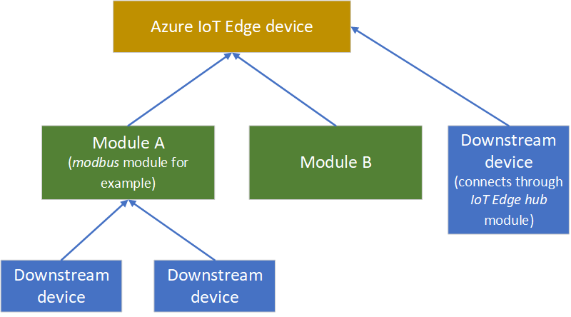 Diagramma della connessione tramite entrambi i moduli di connessione