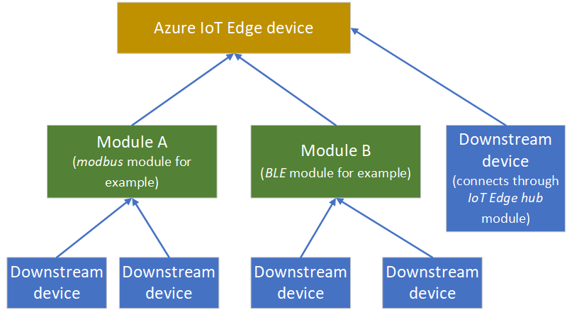 Diagramma della connessione con più moduli personalizzati