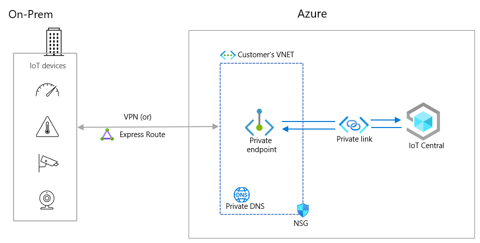 Diagramma che mostra l'uso di un endpoint privato.