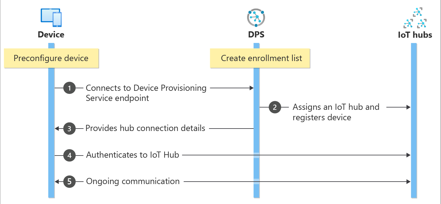 Diagramma che mostra come il dispositivo, il servizio Device Provisioning e hub IoT interagire.