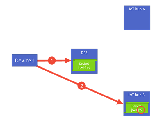 Diagramma che mostra che un criterio esegue un'azione quando i dispositivi associati alla voce di registrazione inviano una nuova richiesta.