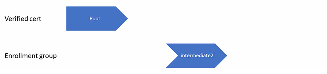 Diagramma che evidenzia i certificati radice e intermedi 2 caricati nel servizio Device Provisioning.