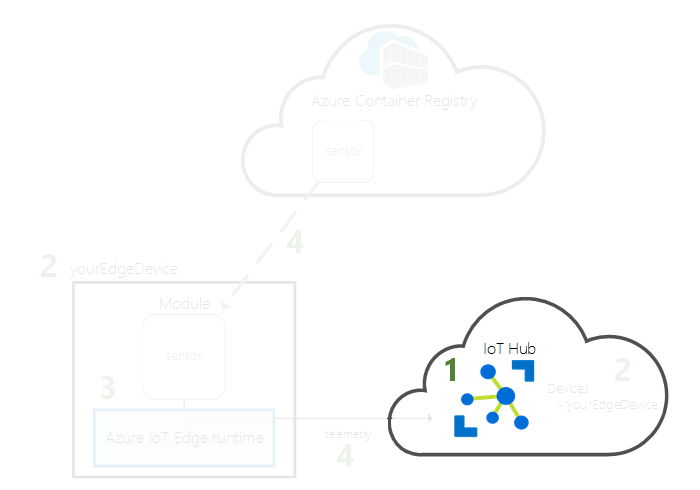 Diagramma che mostra il passaggio per creare un hub IoT.