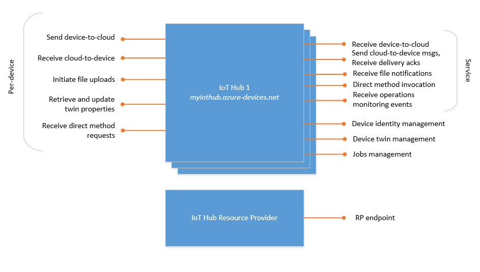 Diagramma che mostra l'elenco degli endpoint di hub IoT di compilazione.