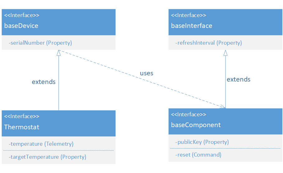 Diagramma che mostra un modello che usa sia componenti che ereditarietà.