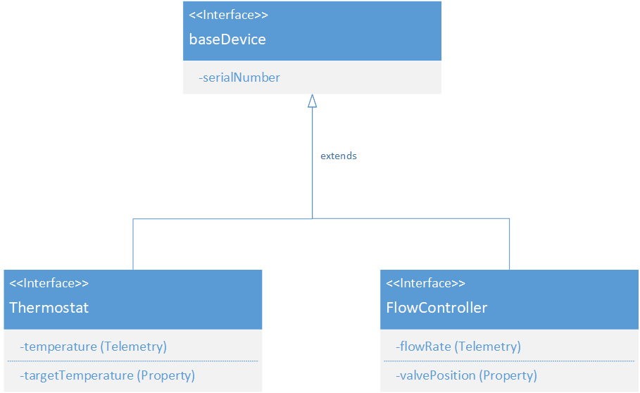 Diagramma che mostra un esempio di ereditarietà in un modello di dispositivo. Un'interfaccia Thermostat e un'interfaccia del controller di flusso condividono entrambe le funzionalità di un'interfaccia di base.