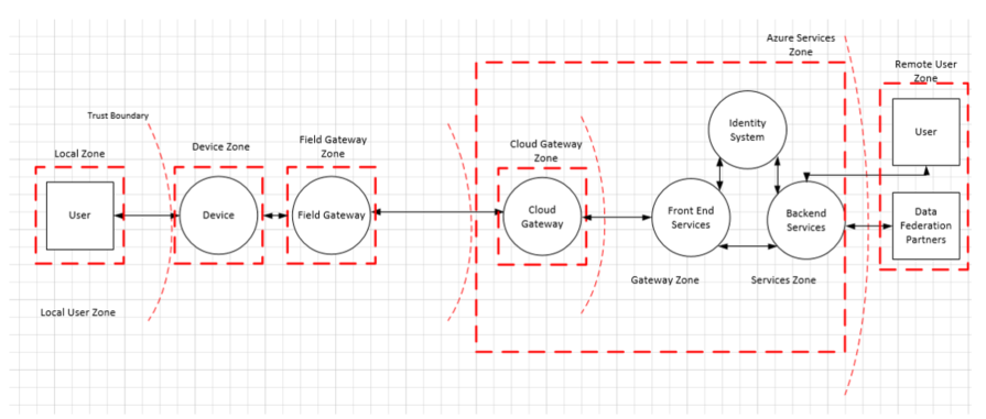 Diagramma che mostra le zone e i limiti di attendibilità in un'architettura tipica della soluzione IoT.