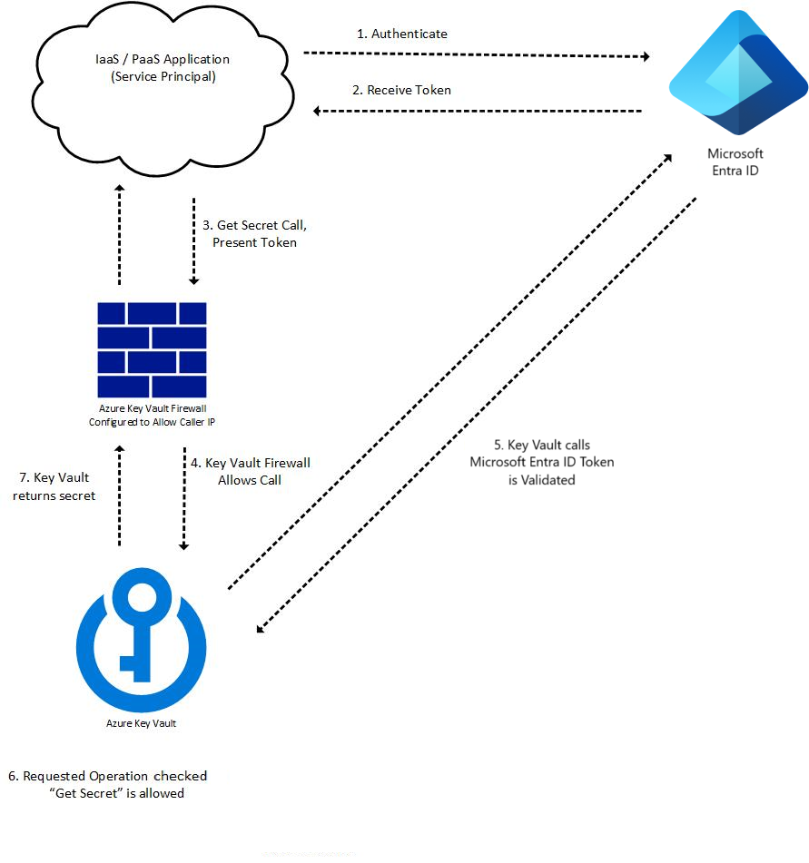 Flusso di autenticazione di Azure Key Vault