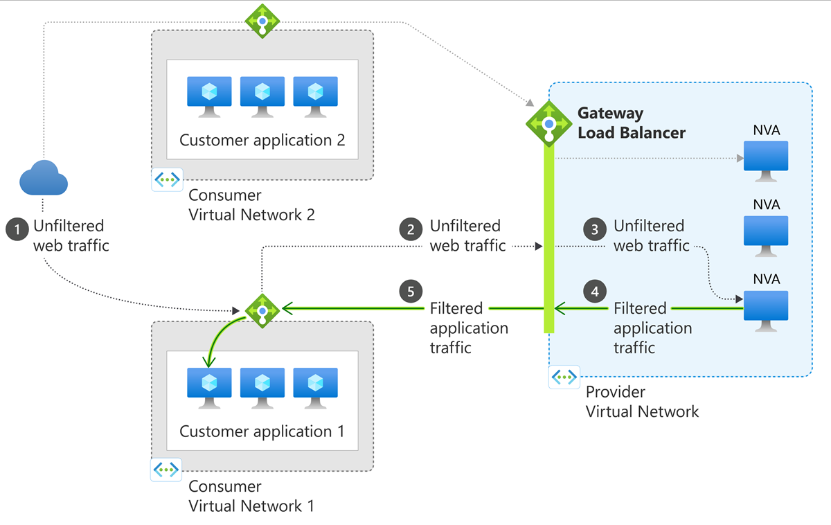 Diagramma di bilanciamento del carico del gateway