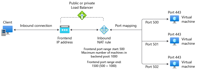 Diagramma di una regola NAT in ingresso di più macchine virtuali.