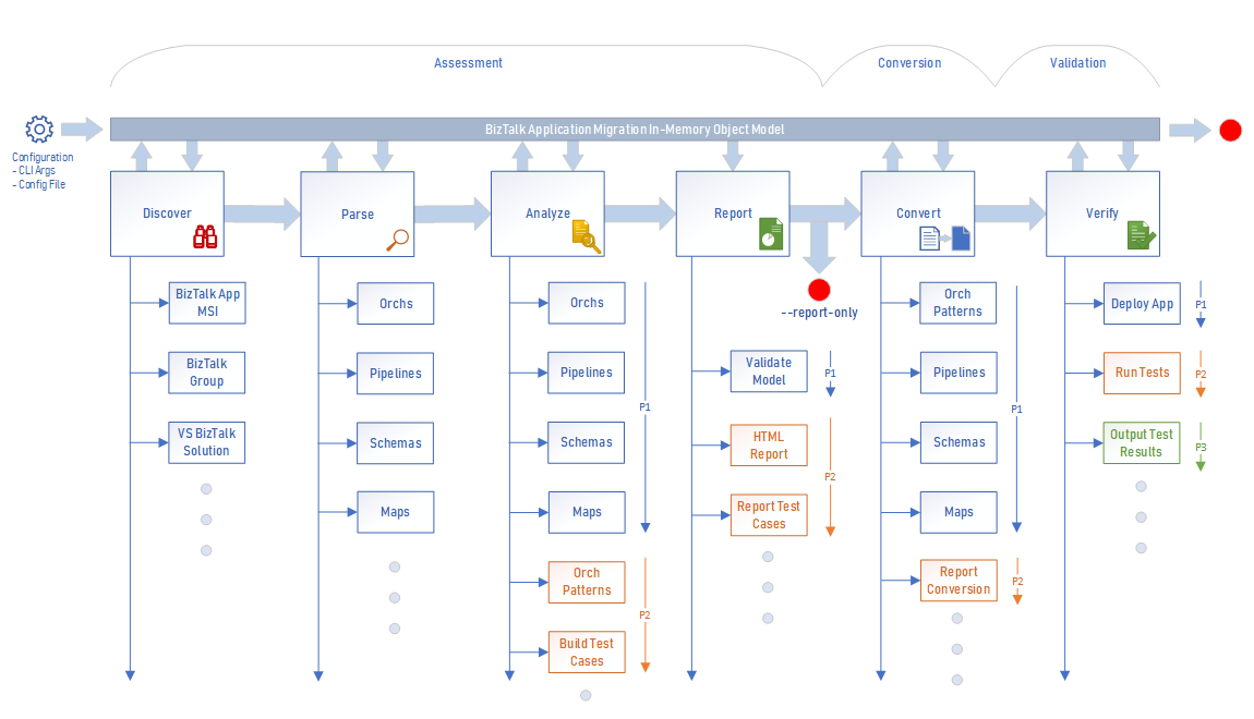 Diagramma che mostra fasi dei servizi per i membri dei Servizi di integrazione di Azure.