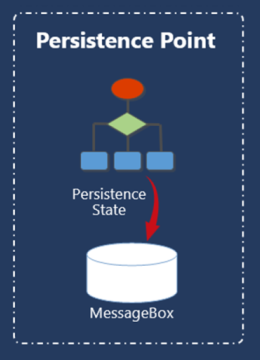 Diagramma che mostra il database MessageBox BizTalk come punto di persistenza.