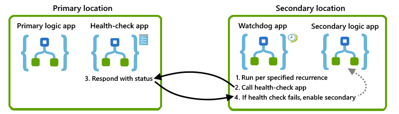 Creare un'app per la logica watchdog che monitora un'app per la logica di controllo dell'integrità nella posizione primaria