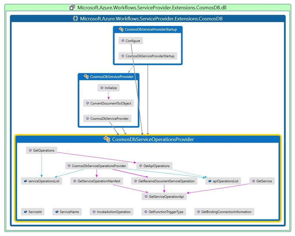 Diagramma della mappa del codice concettuale che mostra l'implementazione completa della classe.