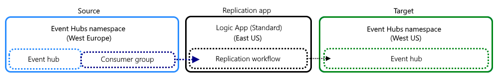 Diagramma concettuale che mostra la topologia per l'attività di replica basata su un flusso di lavoro 