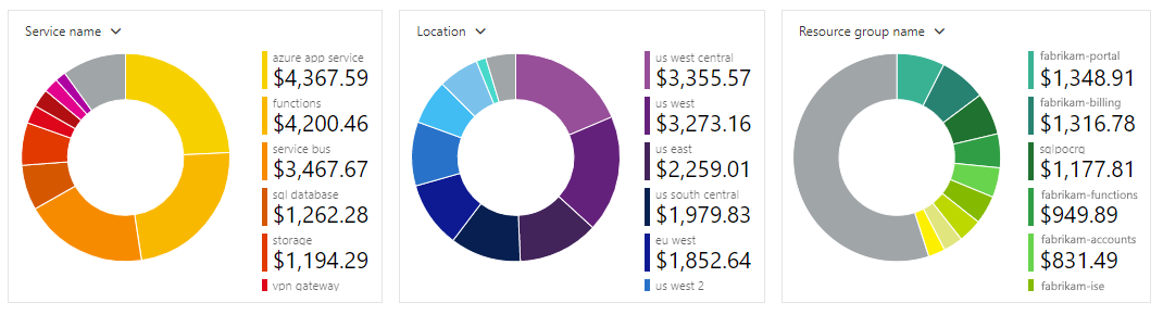 Screenshot che mostra il portale di Azure e il riquadro di analisi dei costi con grafici ad anello di esempio per servizi, aree e gruppi di risorse.