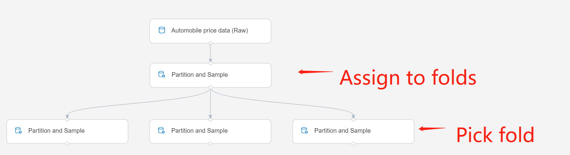 Partition and sample (Partizione ed esempio)