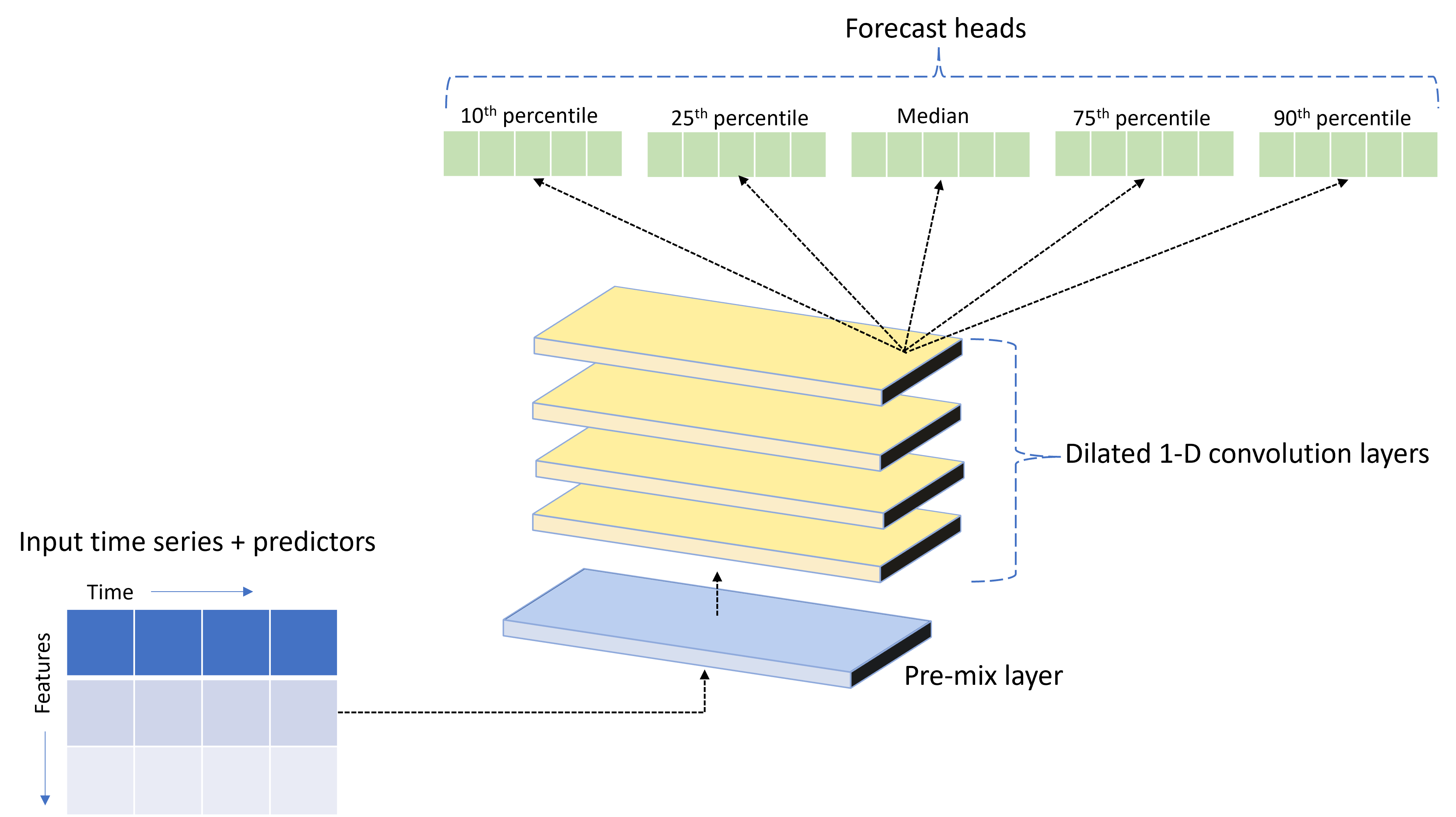 Diagramma che mostra i principali componenti di TCNForecaster di AutoML.