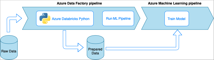 Diagramma che mostra una pipeline di Azure Data Factory, con Python di Azure Databricks ed Esegui pipeline ML, e una pipeline di Azure Machine Learning, con Esegui training del model e come le pipeline interagiscono con dati non elaborati e preparati.