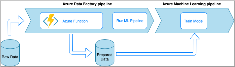 Il diagramma mostra una pipeline di Azure Data Factory, con Funzioni di Azure ed Esegui pipeline ML, e una pipeline di Azure Machine Learning, con Esegui il training di modello e come le pipeline interagiscono con dati non elaborati e preparati.